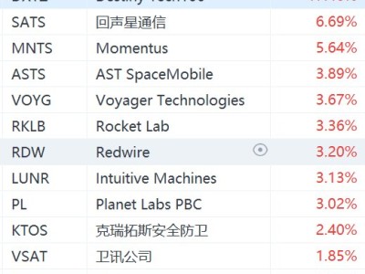 美股异动丨SpaceX据报即将递表，太空概念股盘前集体上涨