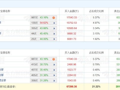 龙虎榜丨平潭发展涨停，深股通净买入1.07亿元