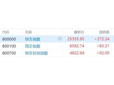 港股收评：连续两日反弹！恒指涨1.09%，科网股大涨
