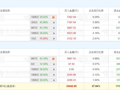 龙虎榜丨唯科科技20CM涨停，五机构净买入1.2亿元