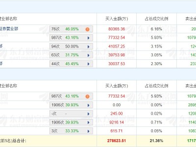 龙虎榜丨立讯精密涨停，章盟主净买入8.03亿元，二机构净卖出3.11亿元