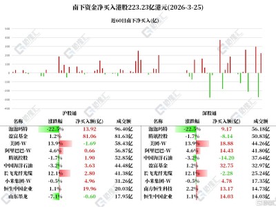 资金动向 | 北水净买入港股223亿港元，大手笔加仓泡泡玛特、美团和阿里