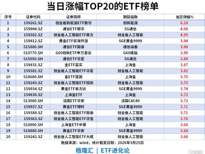 ETF风向标 | 港A强势反弹，电力+算力领涨，创业板新能源ETF鹏华涨超6%，电网设备ETF华夏近20日“吸金”119亿