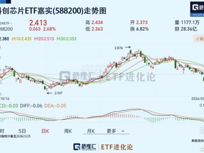 中东局势缓和+阿里芯片发布+Token爆量，同类规模最大的科创芯片ETF嘉实(588200)放量上涨，成立以来收益率超135%