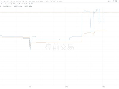 美股异动丨 金山云盘前涨近6% Q4营收同比大增23.7%至27.6亿元再创历史新高