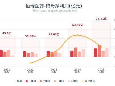 恒瑞医药：2025年净利润同比增长21.69% 拟10派2元
