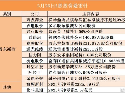3月26日A股投资避雷针︱西点药业：股东横琴鼎典及横琴润汇易拟减持不超过3%股份