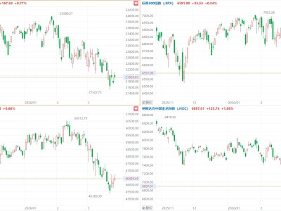 美股三大指数集体收涨，AMD、英特尔涨超7%，中概指数涨1.86%
