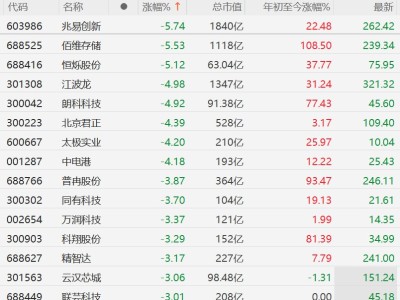 A股异动丨存储芯片股集体下挫,谷歌发布新型AI内存压缩技术,需求预期遭冲击