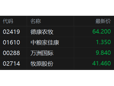 港股异动丨猪肉概念股走低 中粮家佳康4连跌 饲料集体涨价,猪粮比破4