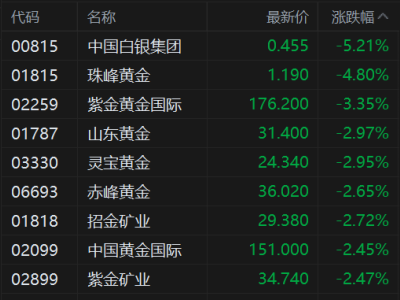 港股异动丨黄金股再度走低 早盘现货黄金一度失守4500美元 金价回调冲击购金需求