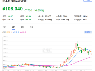 A股异动丨Q4利润暴跌,华工科技一度大跌超8%
