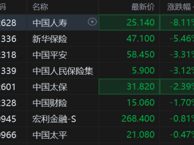 港股异动丨保险股下挫 中国人寿绩后大跌超8% 创去年11月初以来新低