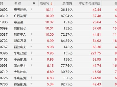 A股异动丨电力股继续集体上涨,晋控电力、华电辽能等多股涨停