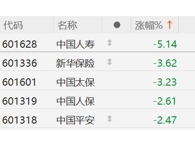 A股保险股集体下跌,中国人寿跌超5%