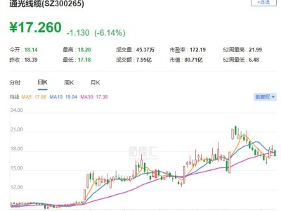 A股异动丨通光线缆跌逾6% 通光集团累计减持293.1万股