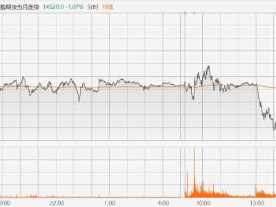 富时中国A50指数期货短线跳水跌超1%