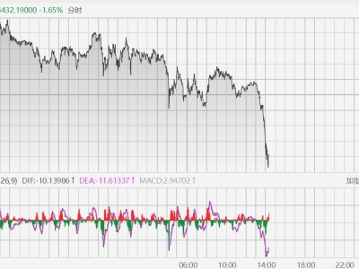 现货黄金跌2%，现货白银跌超3%