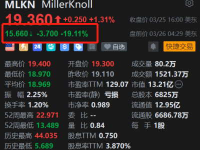 美股异动丨MillerKnoll盘前大跌超19% 26财年Q3盈利略低于预期 中东冲突导致展望承压