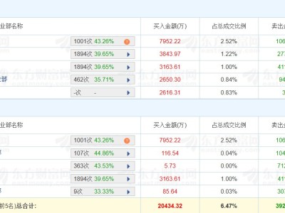龙虎榜丨宝新能源涨2.67%，二游资净卖出1.75亿元