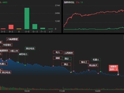龙虎榜 | 机构12.18亿砸盘明阳智能,赵老哥扫板西部材料