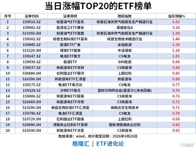 ETF风向标 | A股缩量跌1%，油气板块再度领涨，标普油气ETF年内涨幅第一