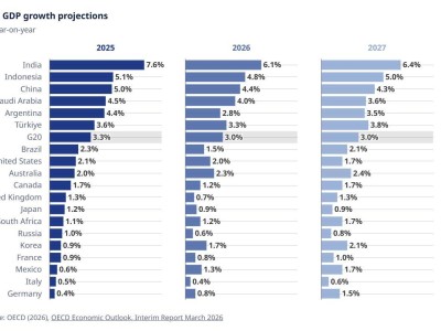 经合组织最新预测：2026年全球经济增长2.9%！