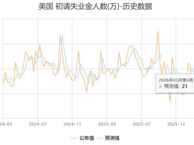 美国上周初请失业金人数升至21万 符合预期