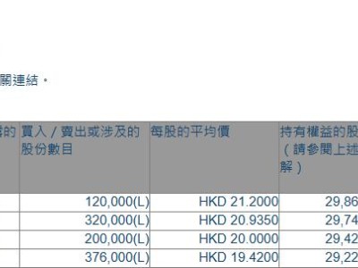 吉利汽车(00175.HK)获执行董事李东辉增持101.6万股