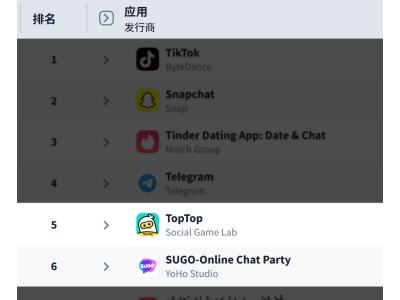 赤子城科技2025年业绩高增：总营收近70亿，同比增长超35%