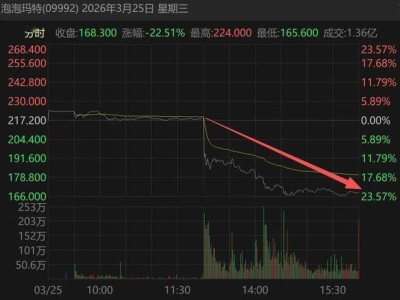 泡泡玛特市值蒸发超2500亿港元：从狂飙到暴跌的背后逻辑