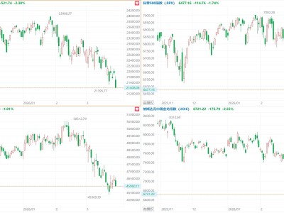 美股大跌！纳指跌2.4%较历史高点累跌逾10%，Meta跌近8%，中概指数跌2.55%