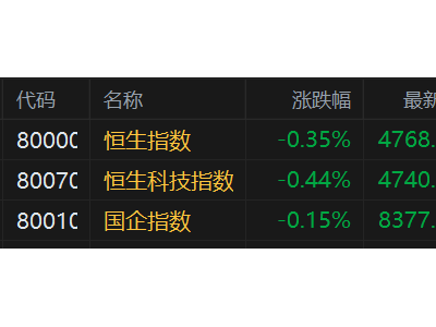 港股早评:三大指数低开,科技黄金多数弱势,迈富时、周黑鸭等多股绩后上涨