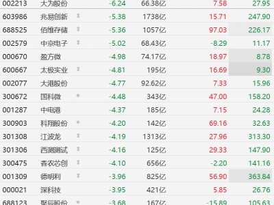 A股异动丨谷歌TurboQuant技术引担忧，存储股连续第二日集体下挫，兆易创新、佰维存储跌超5%