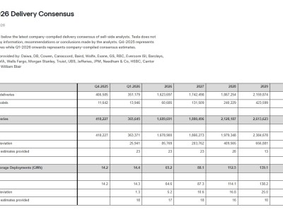 特斯拉官网披露：卖方分析师预期Q1交付量约36.56万辆，环比降12.6%