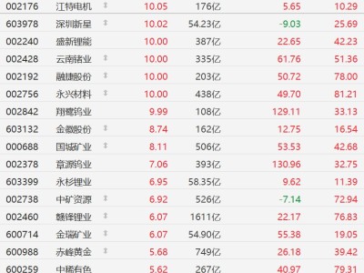 A股有色金属股集体走强，云南锗业、翔鹭钨业等多股涨停