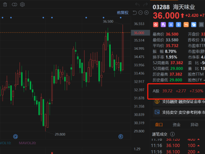 海天味业AH股均涨超7%,Q4业绩增速加快、全年营收利润创历史新高