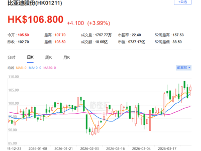 港股异动丨多重利好叠加,比亚迪股份拉升涨近5%