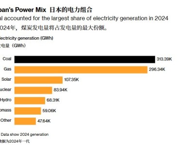 应对能源冲击 日本将进一步增加燃煤发电