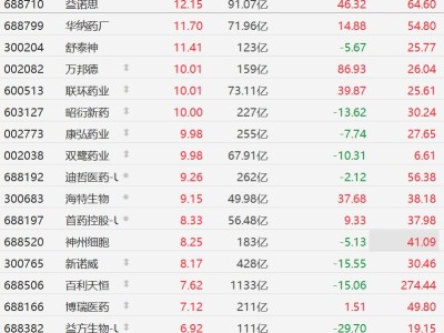 A股异动丨多重利好引爆创新药,昭衍新药、科拓生物等多股涨停