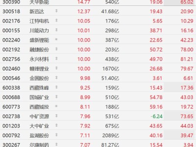 A股锂矿股集体大涨，赣锋锂业涨停，天齐锂业涨超6%