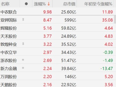 A股供销社概念股拉升，中农联合涨停