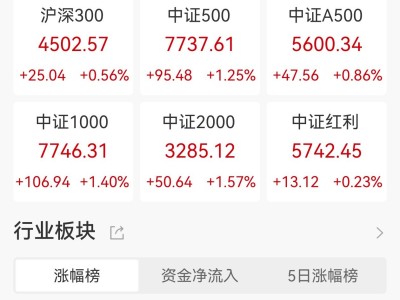 A股收评：缩量上涨！三大指数齐涨，深证成指涨超1%，锂电、CRO板块爆发