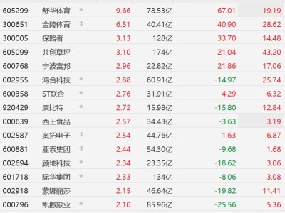 A股体育产业股拉升，舒华体育逼近涨停