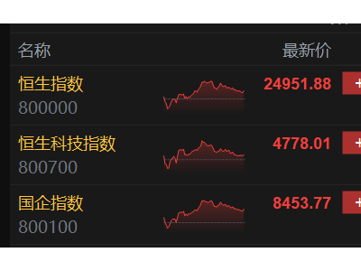 港股收评：恒指涨0.38%，创新药、锂电股全天活跃，业绩驱动个股走势分化