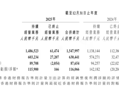 交个朋友控股2025年营收达15.48亿，净利润增长，雇员人数有变动
