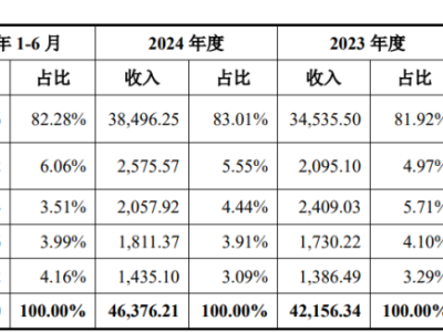 欣兴工具即将上会，聚焦于孔加工刀具，面临业务成长性风险