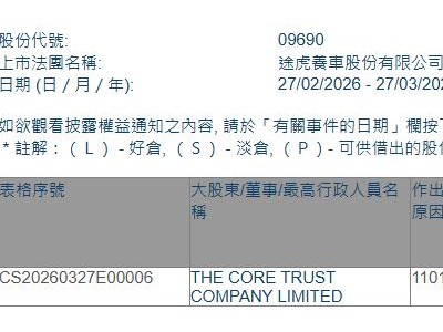 途虎-W(09690.HK)获THE CORE TRUST增持189.63万股