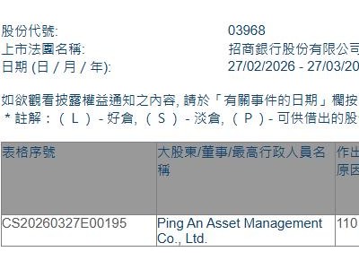 招商银行(03968.HK)获平安资管增持170.3万股