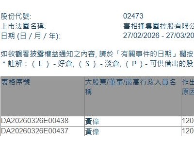 喜相逢集团(02473.HK)遭董事会主席黄伟减持2924.75万股